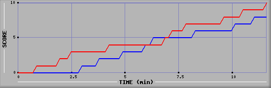 Team Scoring Graph