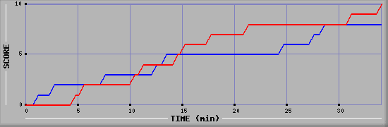 Team Scoring Graph
