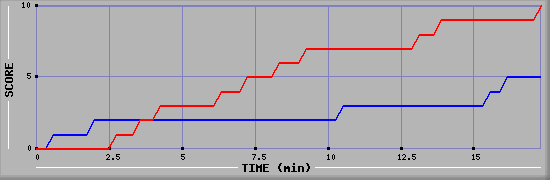 Team Scoring Graph