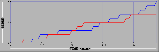 Team Scoring Graph
