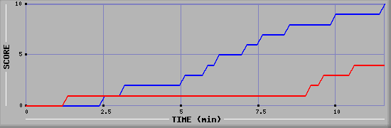 Team Scoring Graph