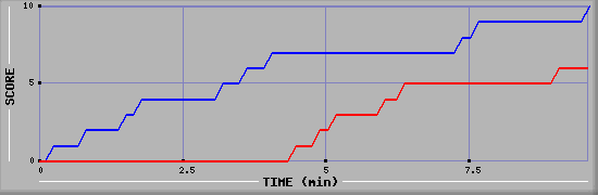 Team Scoring Graph