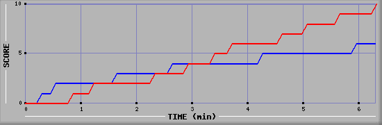 Team Scoring Graph