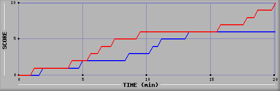 Team Scoring Graph