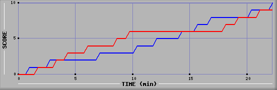 Team Scoring Graph