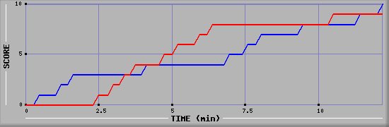 Team Scoring Graph