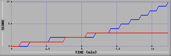 Team Scoring Graph
