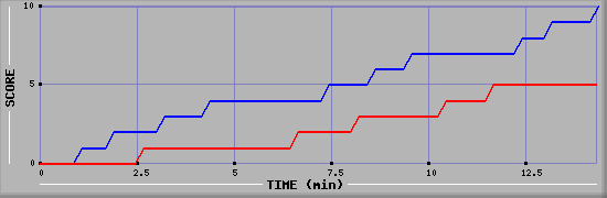 Team Scoring Graph
