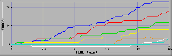 Frag Graph