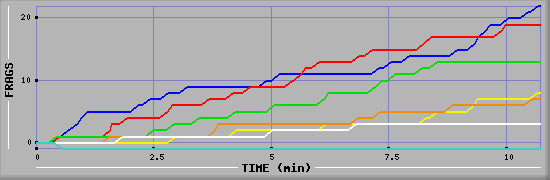 Frag Graph