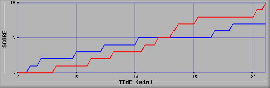 Team Scoring Graph