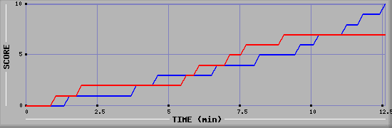 Team Scoring Graph