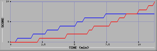 Team Scoring Graph