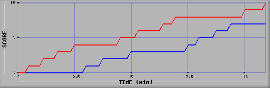 Team Scoring Graph