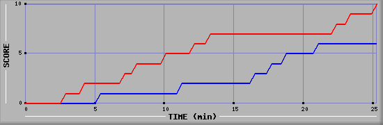 Team Scoring Graph