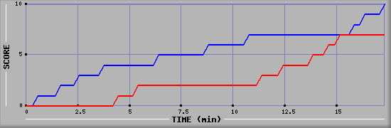 Team Scoring Graph
