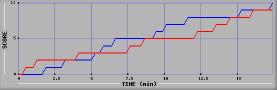 Team Scoring Graph
