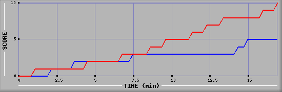 Team Scoring Graph