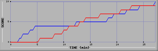 Team Scoring Graph