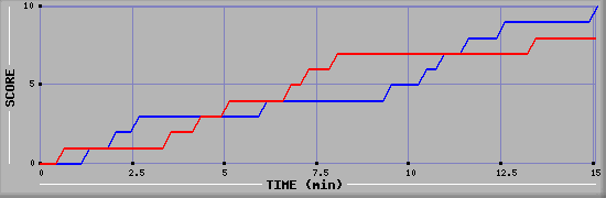 Team Scoring Graph