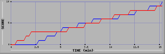 Team Scoring Graph