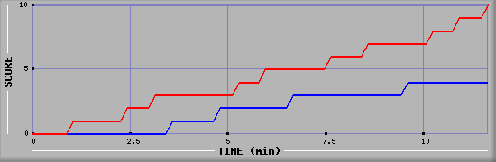 Team Scoring Graph