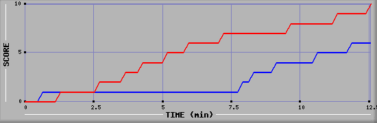 Team Scoring Graph