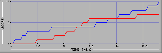 Team Scoring Graph