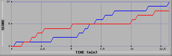 Team Scoring Graph