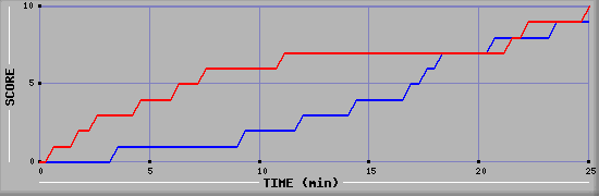 Team Scoring Graph
