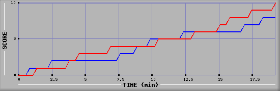 Team Scoring Graph