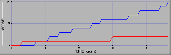 Team Scoring Graph