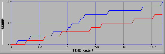Team Scoring Graph