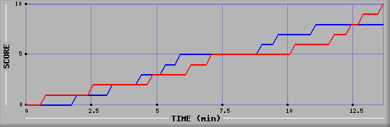 Team Scoring Graph