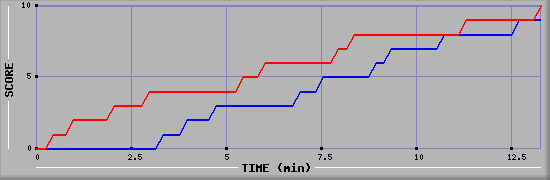 Team Scoring Graph