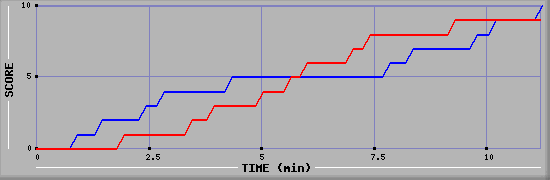 Team Scoring Graph