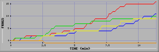 Frag Graph