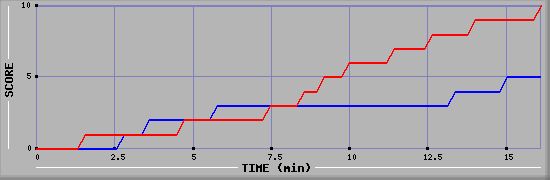 Team Scoring Graph