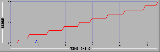 Team Scoring Graph