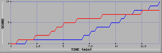 Team Scoring Graph