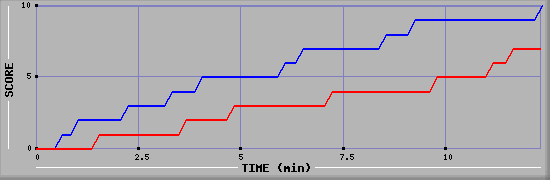 Team Scoring Graph