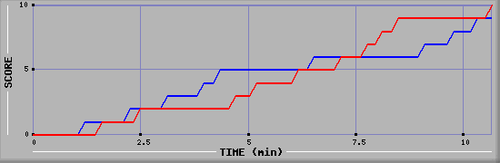 Team Scoring Graph