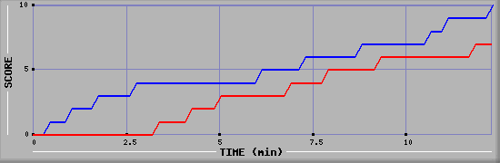 Team Scoring Graph