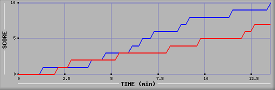 Team Scoring Graph
