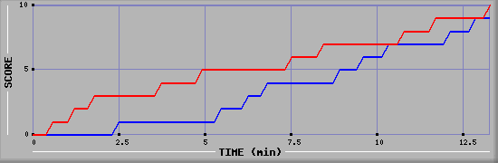 Team Scoring Graph