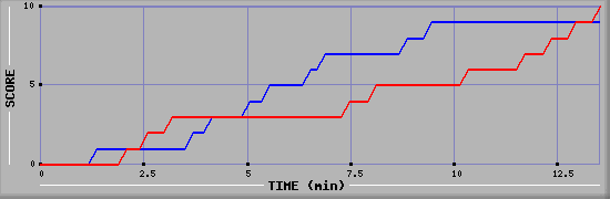 Team Scoring Graph