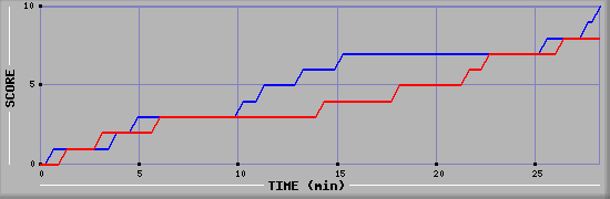 Team Scoring Graph