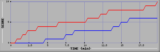 Team Scoring Graph