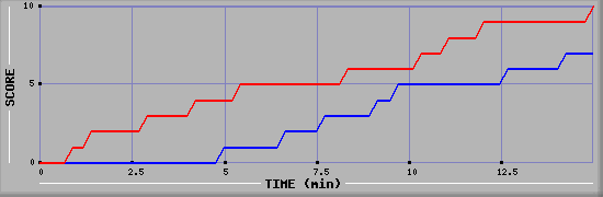 Team Scoring Graph