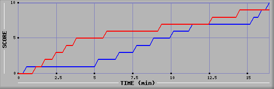 Team Scoring Graph